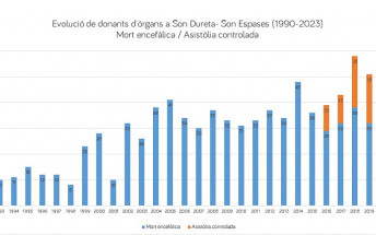 Son Espases arriba als 1.000 donants d’òrgans