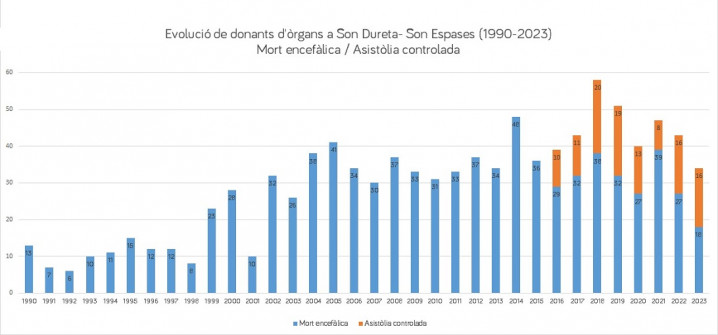 Son Espases llega a los 1.000 donantes de órganos